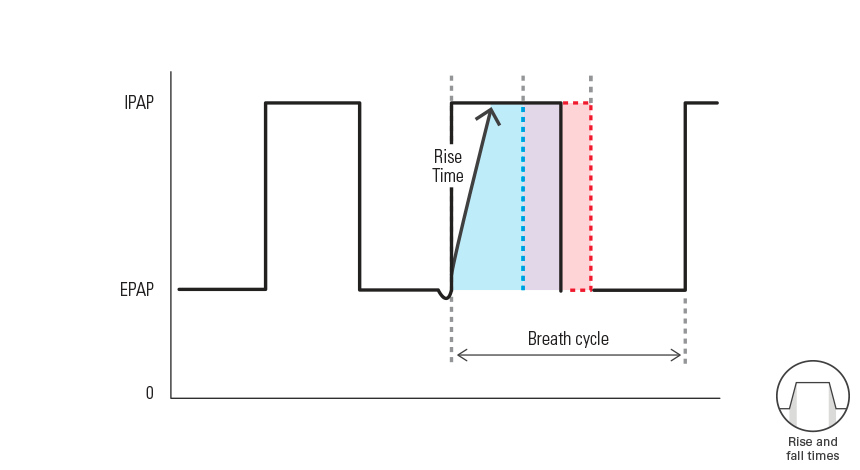 Controllable rise and fall times allow you to optimise the patient’s work of breathing, comfort and synchrony.