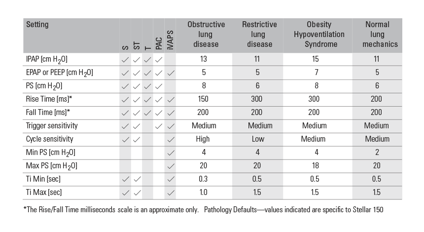 Pathology Defaults